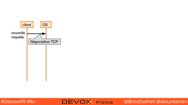 @BriceDutheil @dwursteisen
#DevoxxFR #Rx
client OS
Négociation TCP
nouvelle
requête
