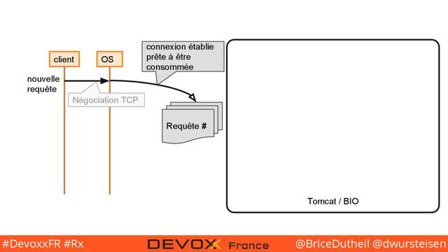 @BriceDutheil @dwursteisen
#DevoxxFR #Rx
Tomcat / BIO
client OS
Négociation TCP
Requête #
nouvelle
requête
connexion établie
prête à être
consommée
