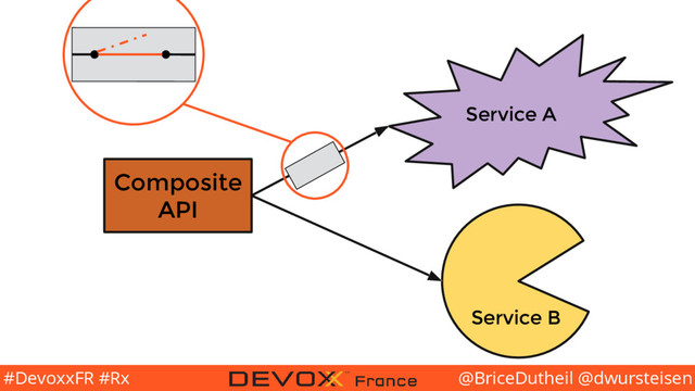 @BriceDutheil @dwursteisen
#DevoxxFR #Rx
Composite
API
Service B
Service A
