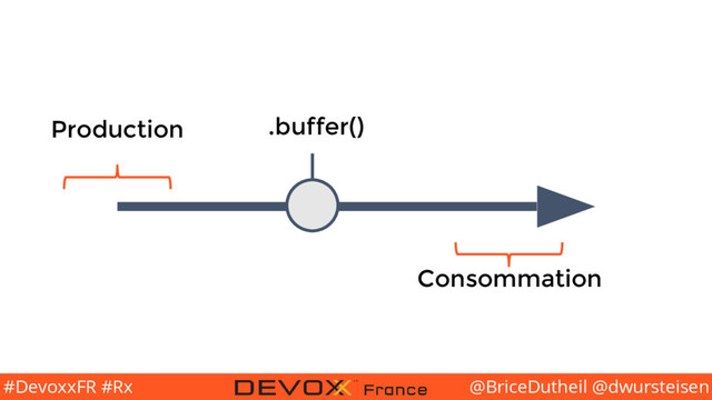 @BriceDutheil @dwursteisen
#DevoxxFR #Rx
Consommation
.buffer()
Production
