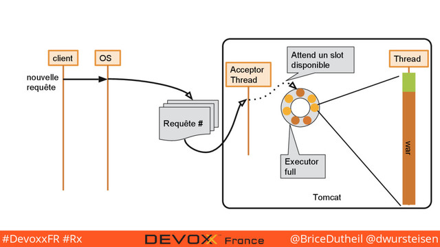 @BriceDutheil @dwursteisen
#DevoxxFR #Rx
Tomcat
client OS
Requête #
nouvelle
requête
Acceptor
Thread
Attend un slot
disponible
Thread
war
Executor
full
