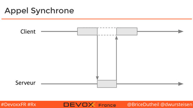 @BriceDutheil @dwursteisen
#DevoxxFR #Rx
Appel Synchrone
Client
Serveur
