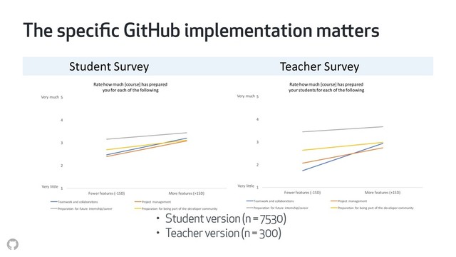 The speciﬁc GitHub implementation matters
Student Survey Teacher Survey
1
2
3
4
5
Fewer features (-1SD) More features (+1SD)
Very much
Very little
Teamwork and collaborations Project management
Preparation for future internship/career Preparation for being part of the developer community
1
2
3
4
5
Fewer features (-1SD) More features (+1SD)
Very much
Very little
Teamwork and collaborations Project management
Preparation for future internship/career Preparation for being part of the developer community
Rate how much [course] has prepared
you for each of the following
Rate how much [course] has prepared
your students for each of the following
• Student version (n = 7530)
• Teacher version (n = 300)
