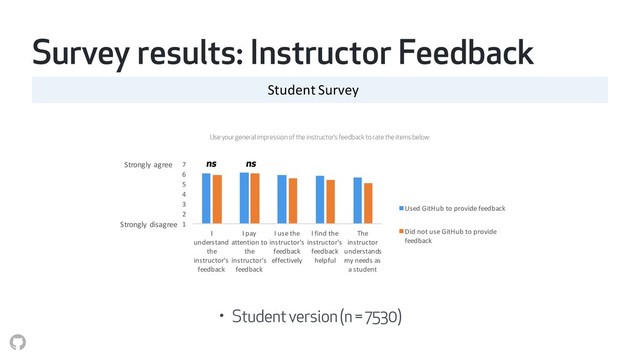 Survey results: Instructor Feedback
Student Survey
1
2
3
4
5
6
7
I
understand
the
instructor's
feedback
I pay
attention to
the
instructor's
feedback
I use the
instructor's
feedback
effectively
I find the
instructor's
feedback
helpful
The
instructor
understands
my needs as
a student
Strongly agree
Strongly disagree
Used GitHub to provide feedback
Did not use GitHub to provide
feedback
ns ns
Use your general impression of the instructor’s feedback to rate the items below:
• Student version (n = 7530)
