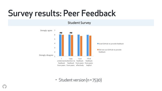 Student Survey
1
2
3
4
5
6
7
I
understand
feedback
from peers
I pay
attention to
feedback
from peers
I use
feedback
from peers
effectively
I find
feedback
from peers
helpful
Strongly agree
Strongly disagree
Used GitHub to provide feedback
Did not use GitHub to provide
feedback
ns ns
Survey results: Peer Feedback
• Student version (n = 7530)
