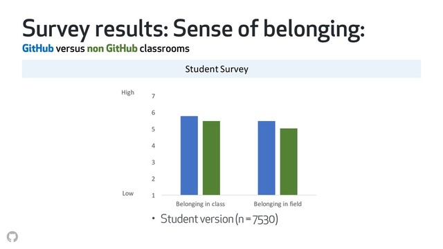 Survey results: Sense of belonging:
GitHub versus non GitHub classrooms
1
2
3
4
5
6
7
Belonging in class Belonging in field
High
Low
Student Survey
• Student version (n = 7530)

