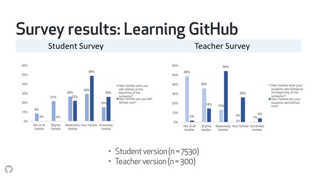 Survey results: Learning GitHub
Student Survey Teacher Survey
49%
36%
13%
3%
1%
2%
14%
54%
26%
4%
0%
10%
20%
30%
40%
50%
60%
Not at all
familiar
Slightly
familiar
Moderately
familiar
Very familiar Extremely
familiar
How familiar were your
students with GitHub at
the beginning of the
semester?
How familiar are your
students with GitHub
now?
8%
21%
26%
29%
15%
0% 0%
22%
49%
26%
0%
10%
20%
30%
40%
50%
60%
Not at all
familiar
Slightly
familiar
Moderately
familiar
Very familiar Extremely
familiar
How familiar were you
with GitHub at the
beginning of the
semester?
How familiar are you with
GitHub now?
• Student version (n = 7530)
• Teacher version (n = 300)
