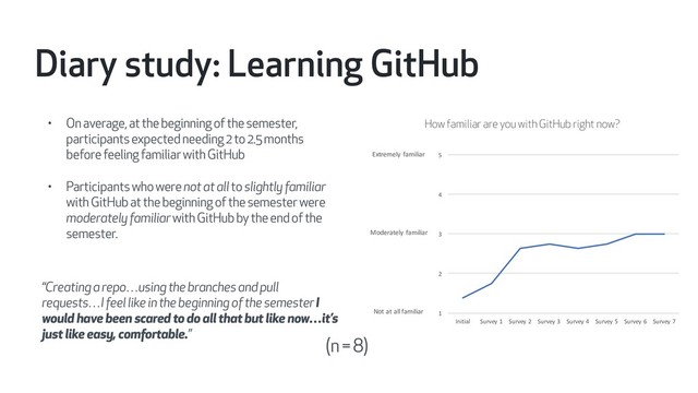 • On average, at the beginning of the semester,
participants expected needing 2 to 2.5 months
before feeling familiar with GitHub
• Participants who were not at all to slightly familiar
with GitHub at the beginning of the semester were
moderately familiar with GitHub by the end of the
semester.
“Creating a repo…using the branches and pull
requests…I feel like in the beginning of the semester I
would have been scared to do all that but like now…it’s
just like easy, comfortable.”
How familiar are you with GitHub right now?
1
2
3
4
5
Initial Survey 1 Survey 2 Survey 3 Survey 4 Survey 5 Survey 6 Survey 7
Extremely familiar
Moderately familiar
Not at all familiar
Diary study: Learning GitHub
(n = 8)
