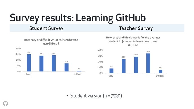 Survey results: Learning GitHub
Student Survey Teacher Survey
30%
27% 28%
14%
1%
0%
10%
20%
30%
40%
1 2 3 4 5
Easy Difficult
How easy or difficult was it to learn how to
use GitHub?
8%
24%
29%
34%
6%
0%
10%
20%
30%
40%
1 2 3 4 5
Easy Difficult
How easy or difficult was it for the average
student in [course] to learn how to use
GitHub?
• Student version (n = 7530)
