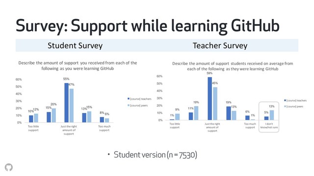 Survey: Support while learning GitHub
Student Survey Teacher Survey
10%
15%
55%
13%
8%
12%
20%
47%
15%
6%
0%
10%
20%
30%
40%
50%
60%
Too little
support
Just the right
amount of
support
Too much
support
Describe the amount of support you received from each of the
following as you were learning GitHub
[course] teachers
[course] peers
1%
11%
59%
19%
6% 5%
9%
19%
45%
13%
1%
13%
0%
10%
20%
30%
40%
50%
60%
Too little
support
Just the right
amount of
support
Too much
support
I don't
know/not sure
Describe the amount of support students received on average from
each of the following as they were learning GitHub
[course] teachers
[course] peers
• Student version (n = 7530)

