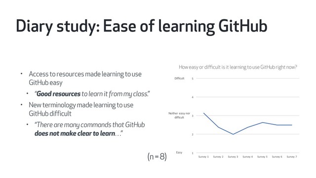 • Access to resources made learning to use
GitHub easy
• “Good resources to learn it from my class.”
• New terminology made learning to use
GitHub difficult
• “There are many commands that GitHub
does not make clear to learn…”
1
2
3
4
5
Survey 1 Survey 2 Survey 3 Survey 4 Survey 5 Survey 6 Survey 7
Difficult
Neither easy nor
difficult
Easy
How easy or diﬃcult is it learning to use GitHub right now?
Diary study: Ease of learning GitHub
(n = 8)
