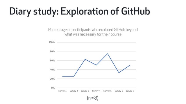 Diary study: Exploration of GitHub
Percentage of participants who explored GitHub beyond
what was necessary for their course
0%
20%
40%
60%
80%
100%
Survey 1 Survey 2 Survey 3 Survey 4 Survey 5 Survey 6 Survey 7
(n = 8)
