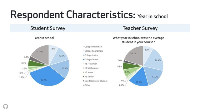 Respondent Characteristics: Year in school
Student Survey Teacher Survey
7.8%
12.5%
15.4%
33.7%
1.2%
1.3%
2.3%
5.1%
3.3%
17.4%
College Freshman
College Sophomore
College Junior
College Senior
HS Freshman
HS Sophomore
HS Junior
HS Senior
Non-traditional student
Other
Year in school What year in school was the average
student in your course?
8.2%
20.4%
17.0%
17.0%
2.0%
1.4%
6.1%
5.8%
2.0%
20.1%
