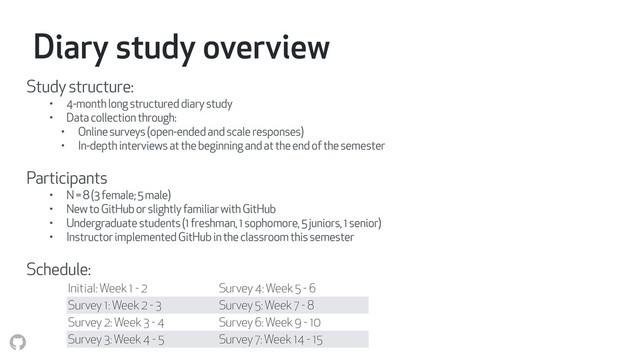 Diary study overview
Study structure:
• 4-month long structured diary study
• Data collection through:
• Online surveys (open-ended and scale responses)
• In-depth interviews at the beginning and at the end of the semester
Participants
• N = 8 (3 female; 5 male)
• New to GitHub or slightly familiar with GitHub
• Undergraduate students (1 freshman, 1 sophomore, 5 juniors, 1 senior)
• Instructor implemented GitHub in the classroom this semester
Schedule:
Initial: Week 1 - 2 Survey 4: Week 5 - 6
Survey 1: Week 2 - 3 Survey 5: Week 7 - 8
Survey 2: Week 3 - 4 Survey 6: Week 9 - 10
Survey 3: Week 4 - 5 Survey 7: Week 14 - 15
