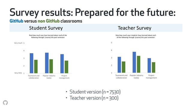 Survey results: Prepared for the future:
GitHub versus non GitHub classrooms
Student Survey Teacher Survey
Rate how much you have learned about each of the
following through [course] this past semester:
Rate how much your students have learned about each
of the following through [course] this past semester:
1
2
3
4
5
Teamwork and
collaboration
Popular industry
tool(s)
Project
management
Very much
Very little 1
2
3
4
5
Teamwork and
collaboration
Popular industry
tool(s)
Project
management
• Student version (n = 7530)
• Teacher version (n = 300)
