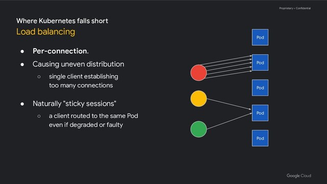 Proprietary + Confidential
● Per-connection.
● Causing uneven distribution
○ single client establishing
too many connections
● Naturally "sticky sessions"
○ a client routed to the same Pod
even if degraded or faulty
Where Kubernetes falls short
Load balancing
Pod
Pod
Pod
Pod
Pod
