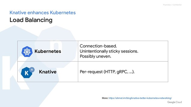 Proprietary + Confidential
Knative enhances Kubernetes
Load Balancing
More: https://ahmet.im/blog/knative-better-kubernetes-networking/
Kubernetes
Connection-based.
Unintentionally sticky sessions.
Possibly uneven.
Knative Per-request (HTTP, gRPC, …).
