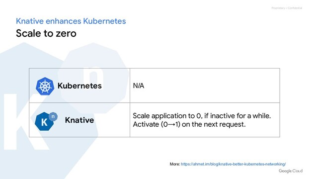 Proprietary + Confidential
Kubernetes N/A
Knative
Scale application to 0, if inactive for a while.
Activate (0→1) on the next request.
Knative enhances Kubernetes
Scale to zero
More: https://ahmet.im/blog/knative-better-kubernetes-networking/
