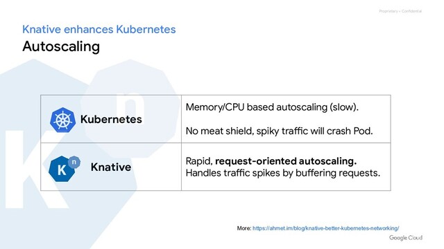 Proprietary + Confidential
Kubernetes
Memory/CPU based autoscaling (slow).
No meat shield, spiky traffic will crash Pod.
Knative
Rapid, request-oriented autoscaling.
Handles traffic spikes by buffering requests.
Knative enhances Kubernetes
Autoscaling
More: https://ahmet.im/blog/knative-better-kubernetes-networking/
