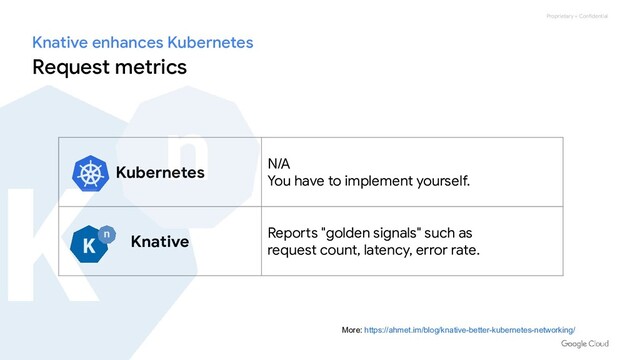 Proprietary + Confidential
Kubernetes
N/A
You have to implement yourself.
Knative
Reports "golden signals" such as
request count, latency, error rate.
Knative enhances Kubernetes
Request metrics
More: https://ahmet.im/blog/knative-better-kubernetes-networking/
