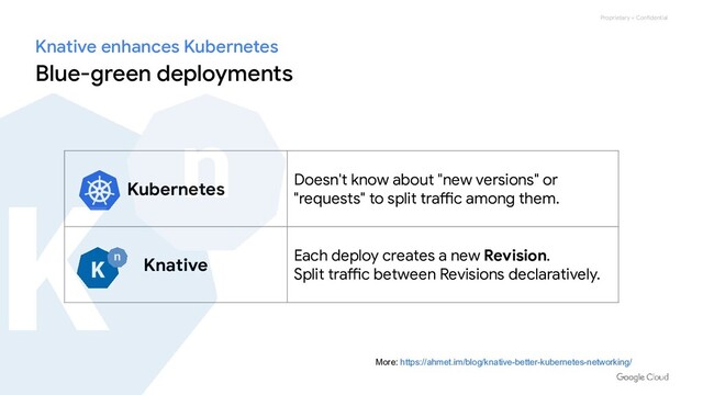 Proprietary + Confidential
Kubernetes
Doesn't know about "new versions" or
"requests" to split traffic among them.
Knative
Each deploy creates a new Revision.
Split traffic between Revisions declaratively.
Knative enhances Kubernetes
Blue-green deployments
More: https://ahmet.im/blog/knative-better-kubernetes-networking/
