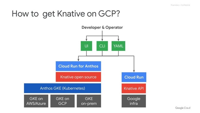 Proprietary + Confidential
How to get Knative on GCP?
