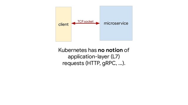 TCP socket microservice
client
Kubernetes has no notion of
application-layer (L7)
requests (HTTP, gRPC, ...).
