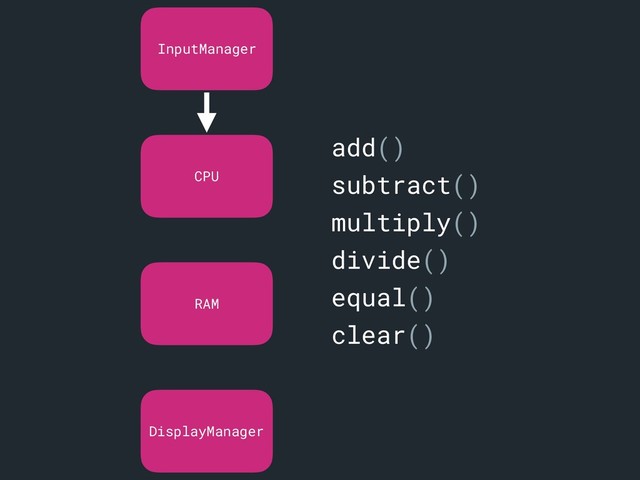 InputManager
DisplayManager
CPU
RAM
add()
subtract()
multiply()
divide()
equal()
clear()
