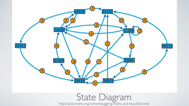 State Diagram
https://plus.maths.org/content/juggling-maths-and-beautiful-mind
