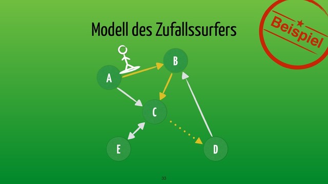 Modell des Zufallssurfers
33
A
B
C
E D
Beispiel

