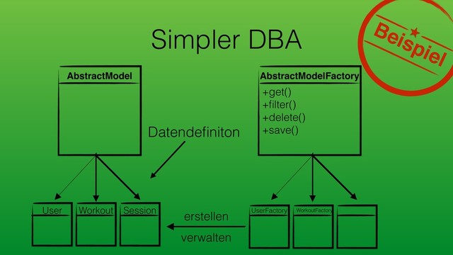Simpler DBA
AbstractModel AbstractModelFactory
Datendeﬁniton
User Workout Session UserFactory WorkoutFactory
erstellen
verwalten
+get()
+ﬁlter()
+delete()
+save()
Beispiel
