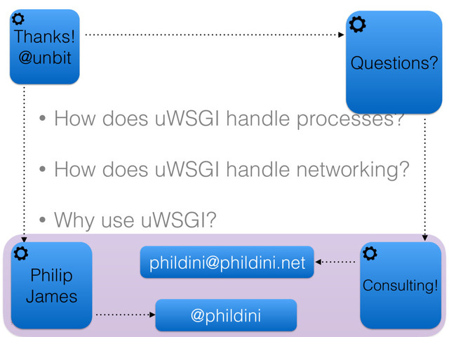 #typeuwsgi
• How does uWSGI handle processes?
• How does uWSGI handle networking?
• Why use uWSGI?
Thanks!
@unbit Questions?
Consulting!
Philip
James
@phildini
phildini@phildini.net
