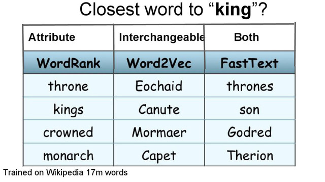 Closest word to “king”?
Trained on Wikipedia 17m words
Attribute Interchangeable Both
