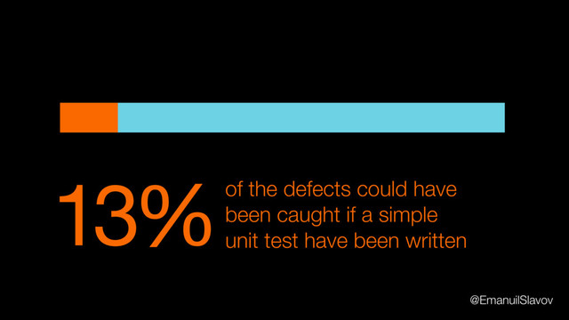 13%of the defects could have
been caught if a simple
unit test have been written
@EmanuilSlavov
