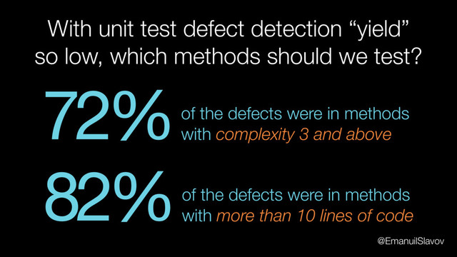 With unit test defect detection “yield”
so low, which methods should we test?
72%of the defects were in methods
with complexity 3 and above
82%of the defects were in methods
with more than 10 lines of code
@EmanuilSlavov
