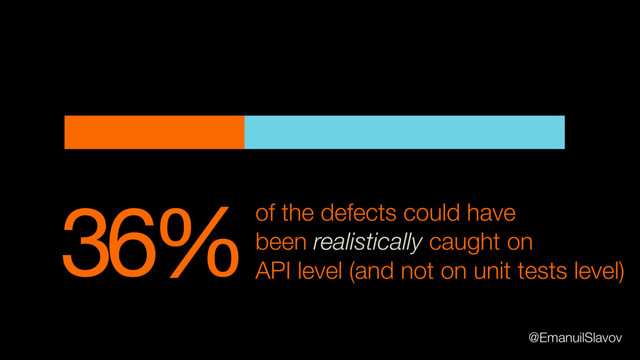36%of the defects could have
been realistically caught on
API level (and not on unit tests level)
@EmanuilSlavov

