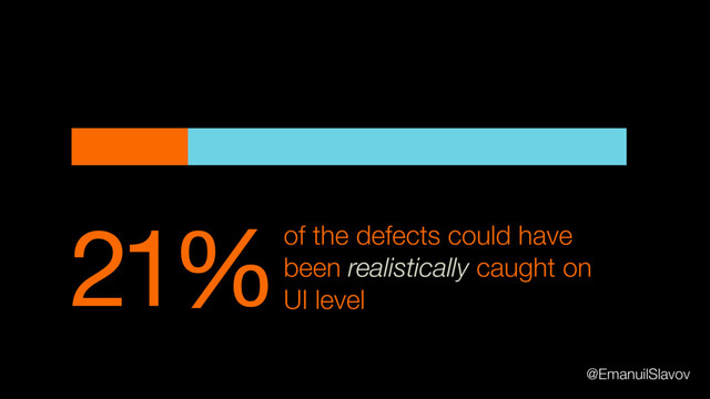21%of the defects could have
been realistically caught on
UI level
@EmanuilSlavov
