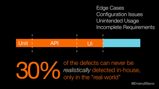 30%of the defects can never be
realistically detected in-house,
only in the “real world”
Edge Cases
Conﬁguration Issues
Unintended Usage
Incomplete Requirements
Unit API UI
@EmanuilSlavov
