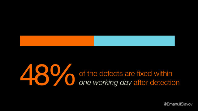48%of the defects are ﬁxed within
one working day after detection
@EmanuilSlavov

