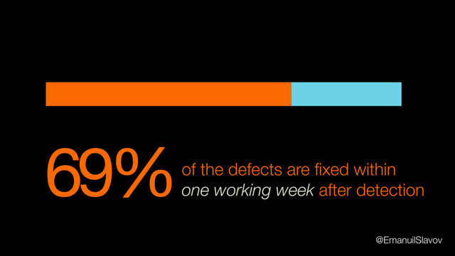 69%of the defects are ﬁxed within
one working week after detection
@EmanuilSlavov
