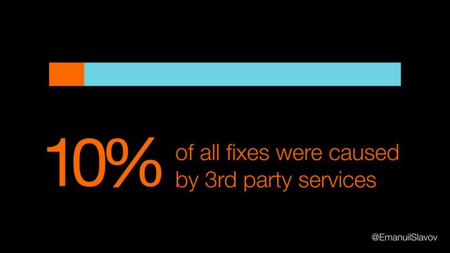 10%of all ﬁxes were caused
by 3rd party services
@EmanuilSlavov
