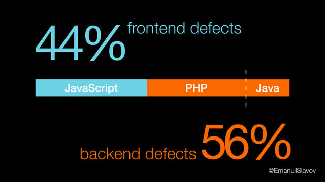 44%frontend defects
56%
backend defects
Java
PHP
JavaScript
@EmanuilSlavov
