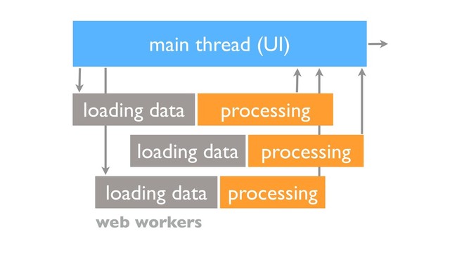 main thread (UI)
processing
loading data
web workers
processing
loading data
processing
loading data

