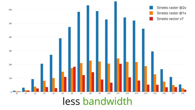 less bandwidth
