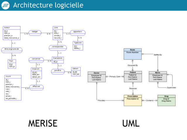 Architecture logicielle
MERISE UML
