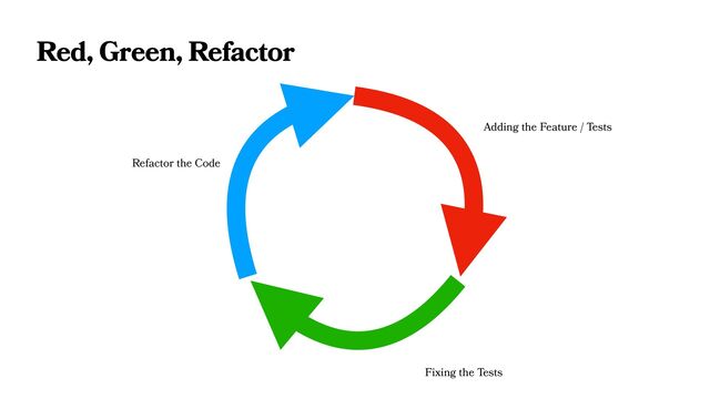 Red, Green, Refactor
Adding the Feature / Tests
Fixing the Tests
Refactor the Code
