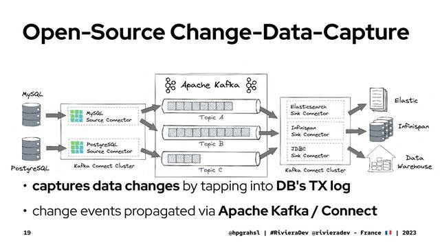 Open-Source Change-Data-Capture
• captures data changes by tapping into DB's TX log
• change events propagated via Apache Kafka / Connect
@hpgrahsl | #RivieraDev @rivieradev - France | 2023
19
