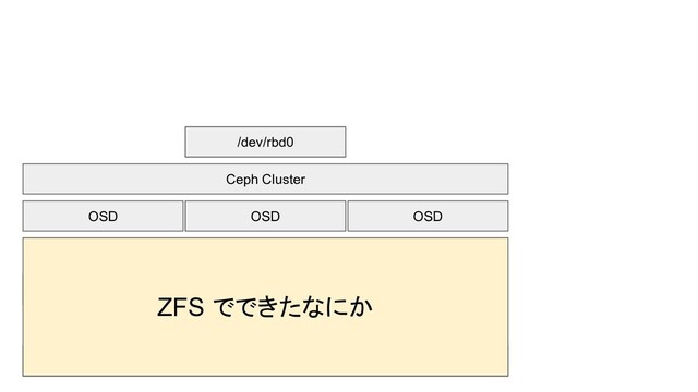 SSD1
zvol
ZFS でできたなにか
OSD OSD
OSD
Ceph Cluster
/dev/rbd0
