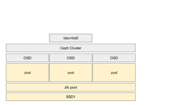 SSD1
zvol
OSD
zvol
OSD
zvol
OSD
Ceph Cluster
/dev/rbd0
zfs pool
