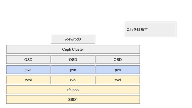 SSD1
zvol
pvc
OSD
zvol
pvc
OSD
zvol
pvc
OSD
Ceph Cluster
/dev/rbd0
zfs pool
これを目指す
